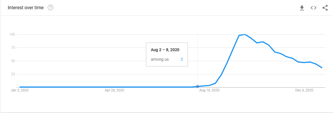 Google tends graph of Among Us, starting to rise August 2 to 8